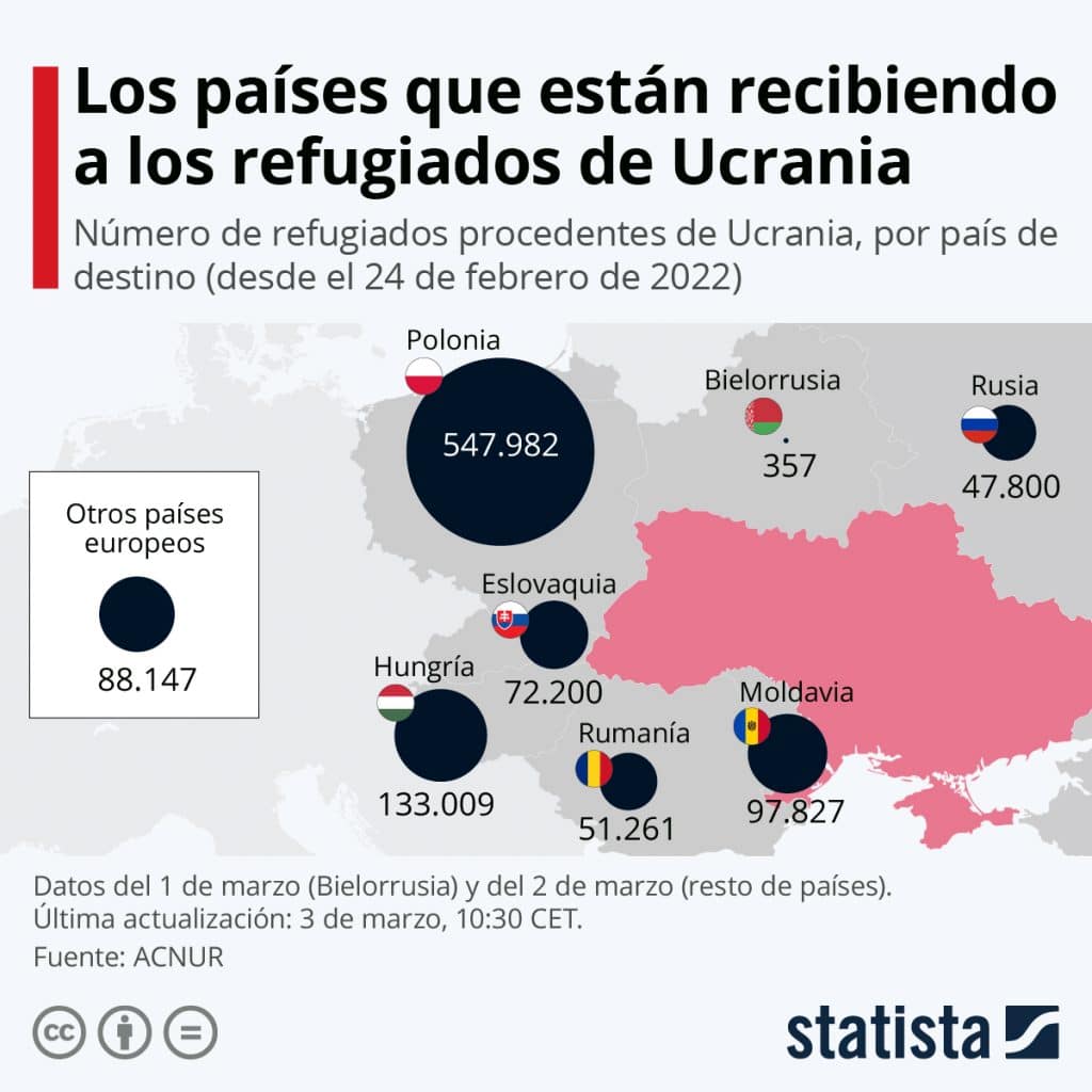 Refugiados por el conflicto entre Rusia y Ucrania