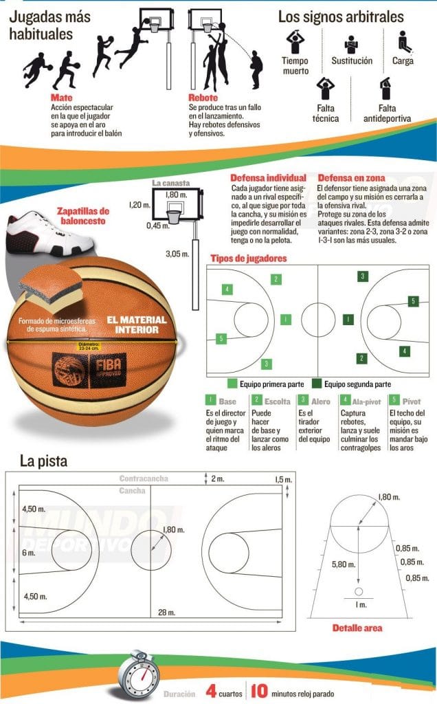 Baloncesto, Infografia